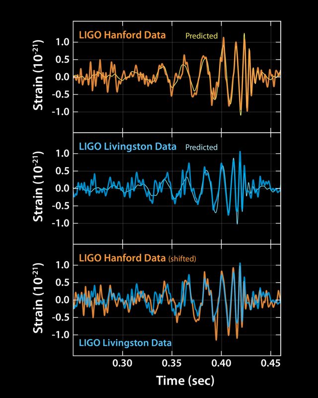 GW150914 strain diagrams from the two LIGO detectors.